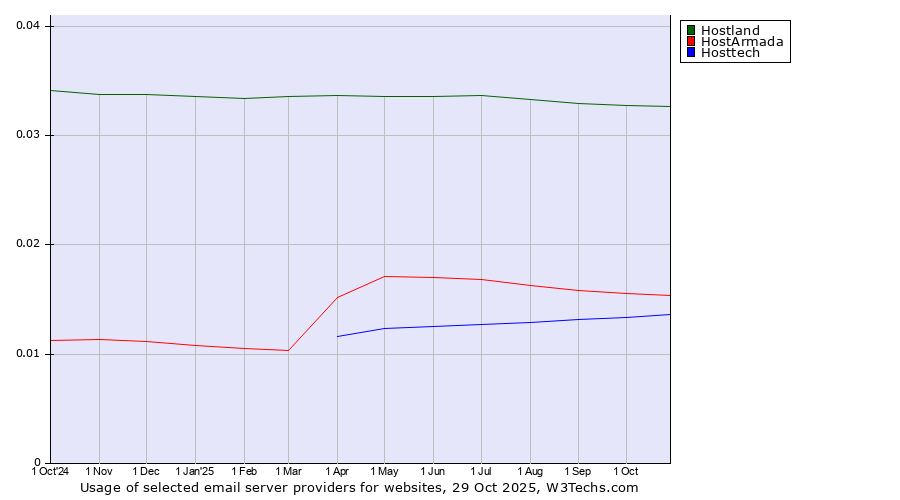 Historical trends in the usage of Hostland vs. HostArmada vs. Hosttech