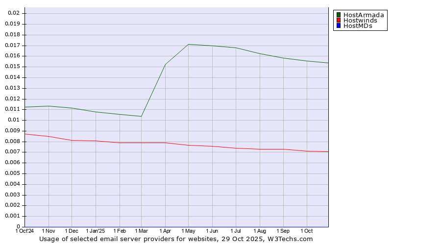 Historical trends in the usage of HostArmada vs. Hostwinds vs. HostMDs