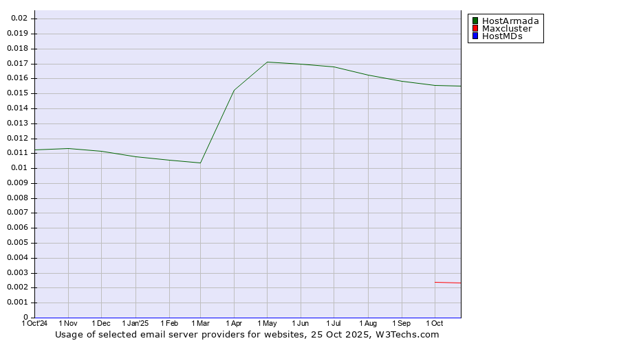 Historical trends in the usage of HostArmada vs. Maxcluster vs. HostMDs
