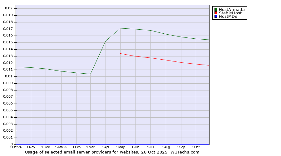 Historical trends in the usage of HostArmada vs. StableHost vs. HostMDs