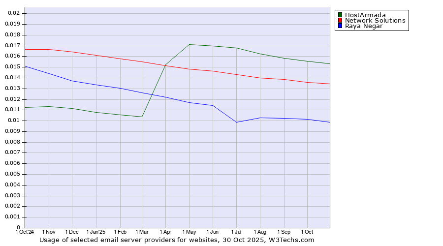 Historical trends in the usage of HostArmada vs. Network Solutions vs. Raya Negar