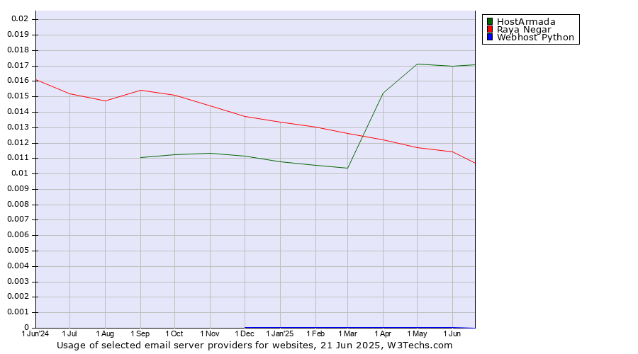 Historical trends in the usage of HostArmada vs. Raya Negar vs. Webhost Python