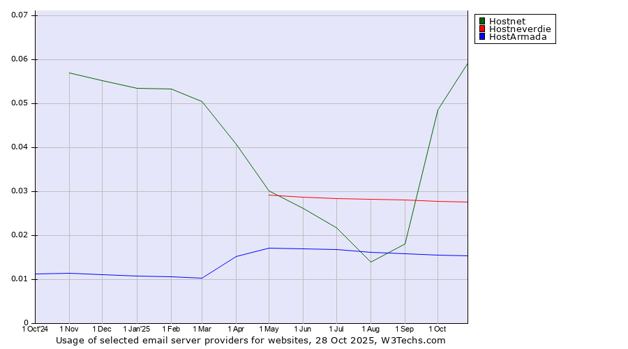 Historical trends in the usage of Hostnet vs. Hostneverdie vs. HostArmada