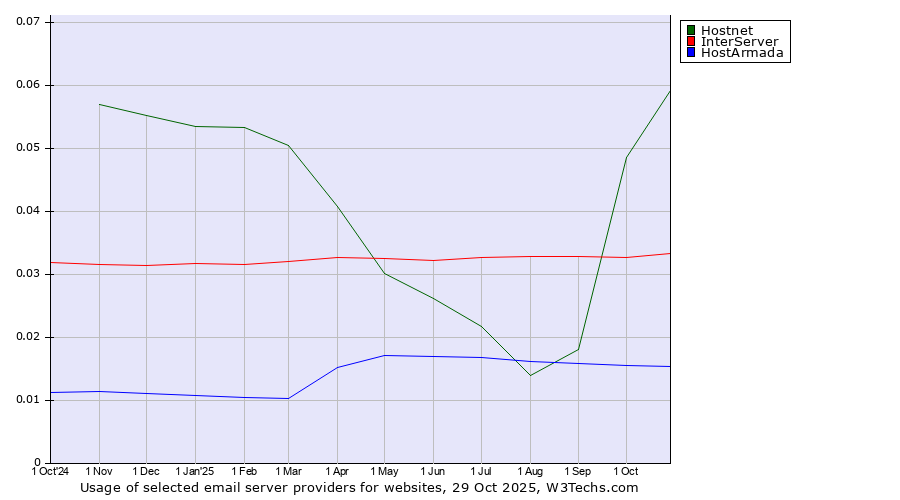 Historical trends in the usage of Hostnet vs. InterServer vs. HostArmada