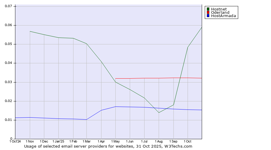 Historical trends in the usage of Hostnet vs. Oderland vs. HostArmada