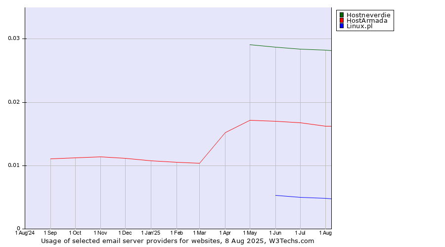 Historical trends in the usage of Hostneverdie vs. HostArmada vs. Linux.pl