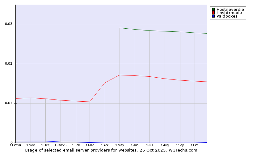 Historical trends in the usage of Hostneverdie vs. HostArmada vs. Raidboxes