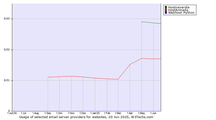 Historical trends in the usage of Hostneverdie vs. HostArmada vs. Webhost Python