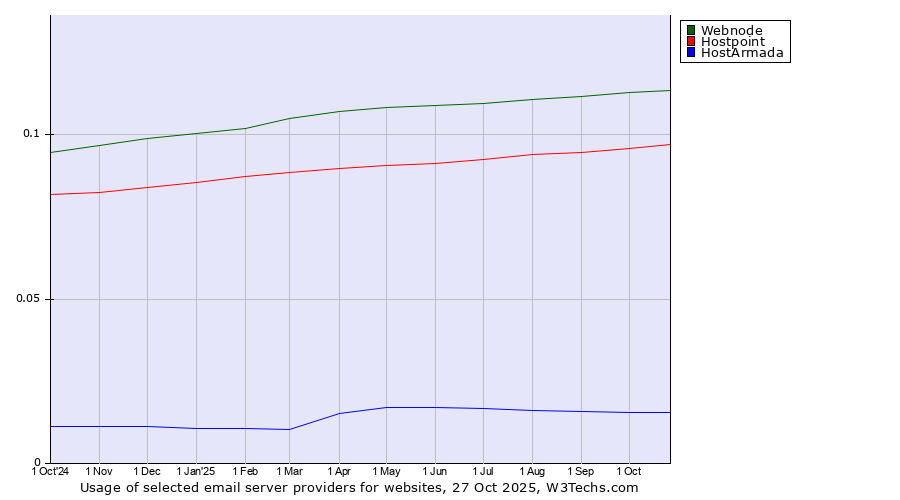 Historical trends in the usage of Webnode vs. Hostpoint vs. HostArmada