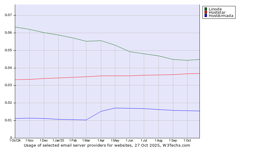 Historical trends in the usage of Linode vs. Hoststar vs. HostArmada