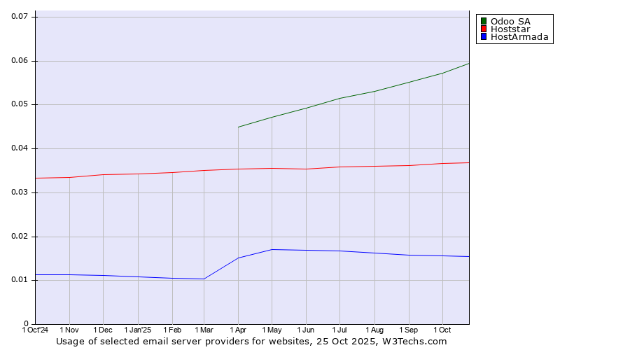 Historical trends in the usage of Odoo SA vs. Hoststar vs. HostArmada