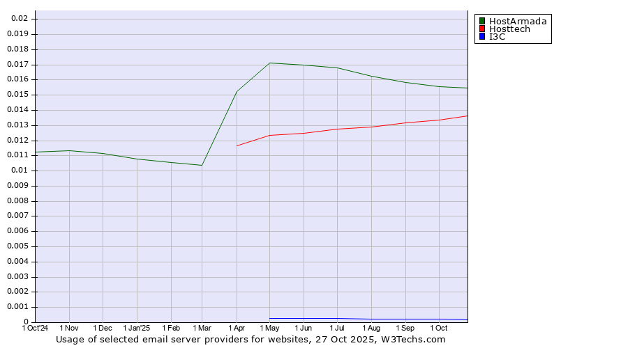 Historical trends in the usage of HostArmada vs. Hosttech vs. I3C