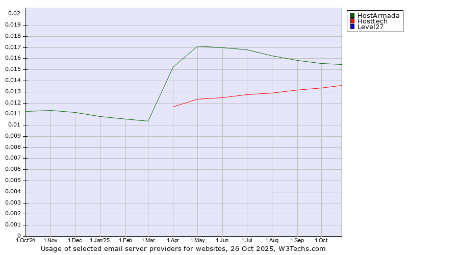 Historical trends in the usage of HostArmada vs. Hosttech vs. Level27