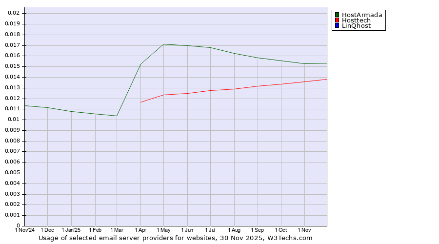 Historical trends in the usage of HostArmada vs. Hosttech vs. LinQhost