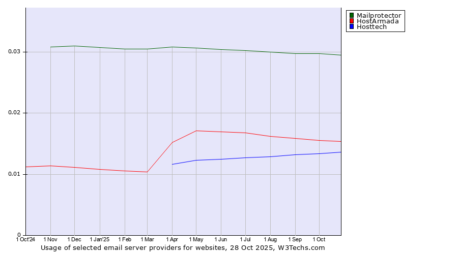 Historical trends in the usage of Mailprotector vs. HostArmada vs. Hosttech