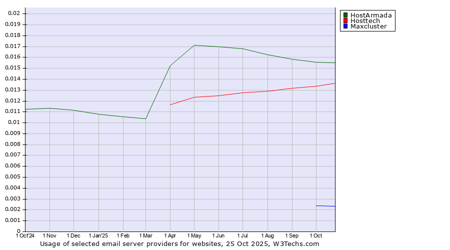Historical trends in the usage of HostArmada vs. Hosttech vs. Maxcluster