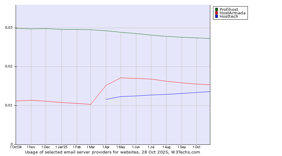 Historical trends in the usage of Profihost vs. HostArmada vs. Hosttech