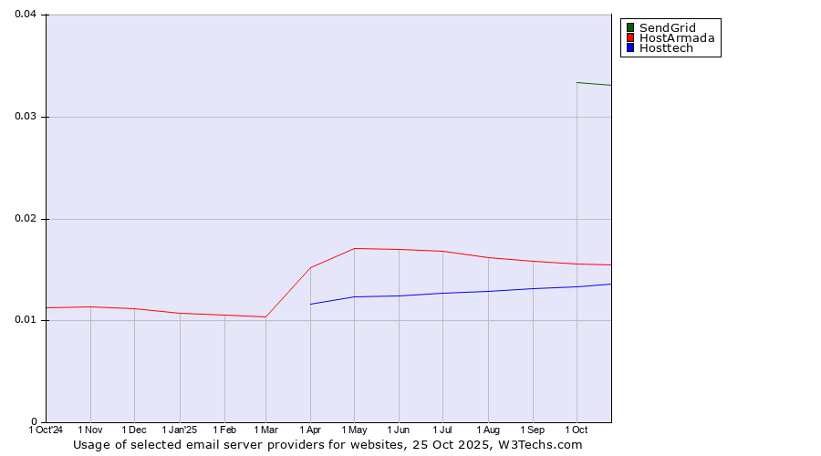 Historical trends in the usage of SendGrid vs. HostArmada vs. Hosttech