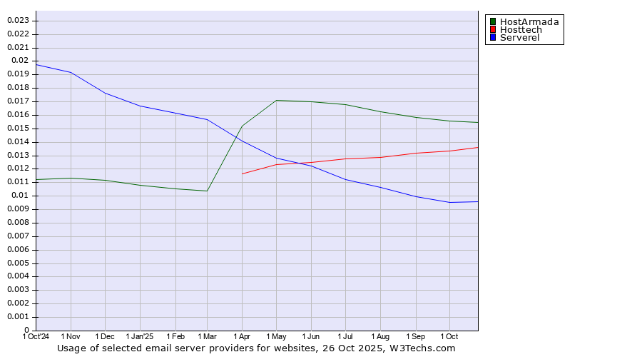 Historical trends in the usage of HostArmada vs. Hosttech vs. Serverel