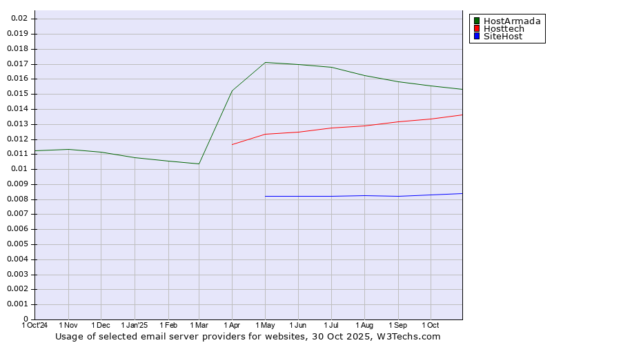 Historical trends in the usage of HostArmada vs. Hosttech vs. SiteHost