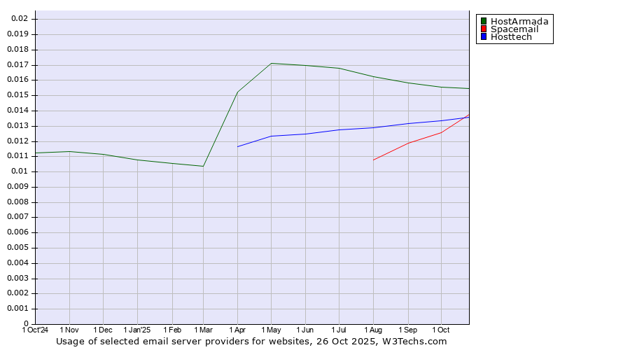 Historical trends in the usage of HostArmada vs. Hosttech vs. Spacemail