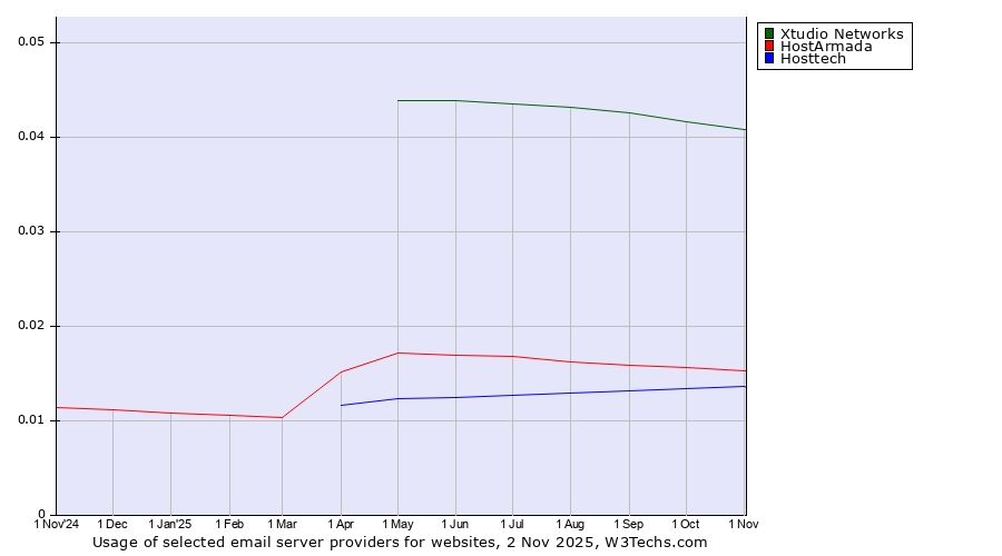 Historical trends in the usage of Xtudio Networks vs. HostArmada vs. Hosttech