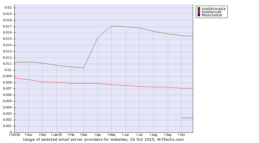 Historical trends in the usage of HostArmada vs. Hostwinds vs. Maxcluster