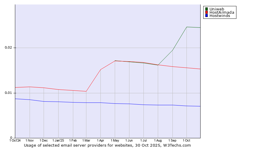 Historical trends in the usage of Uniweb vs. HostArmada vs. Hostwinds