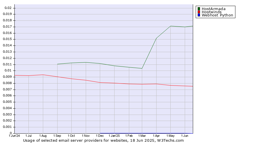 Historical trends in the usage of HostArmada vs. Hostwinds vs. Webhost Python