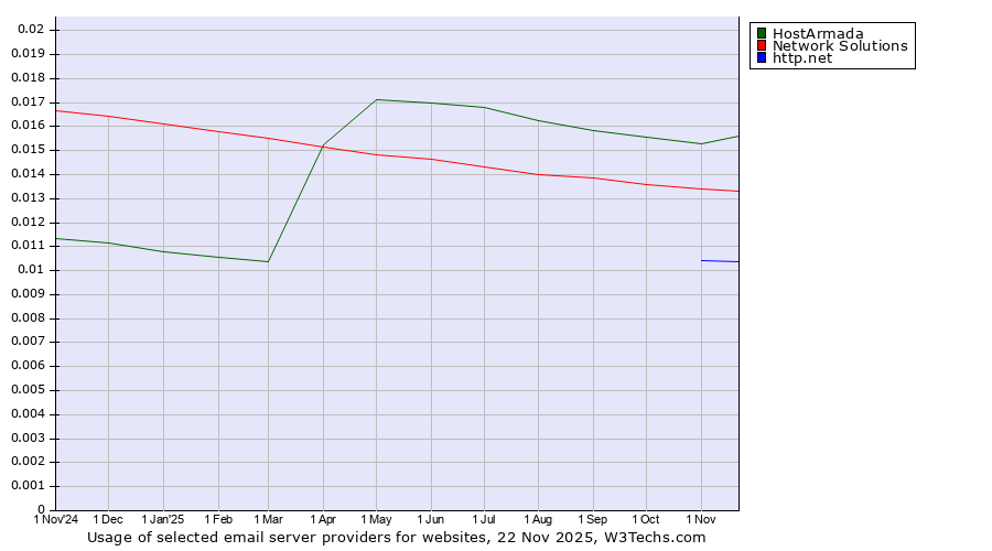 Historical trends in the usage of HostArmada vs. Network Solutions vs. http.net