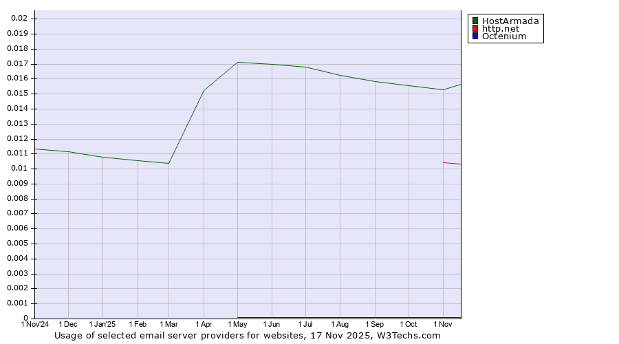 Historical trends in the usage of HostArmada vs. http.net vs. Octenium