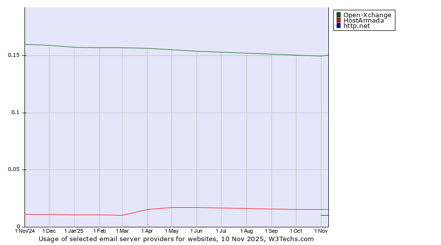 Historical trends in the usage of Open-Xchange vs. HostArmada vs. http.net