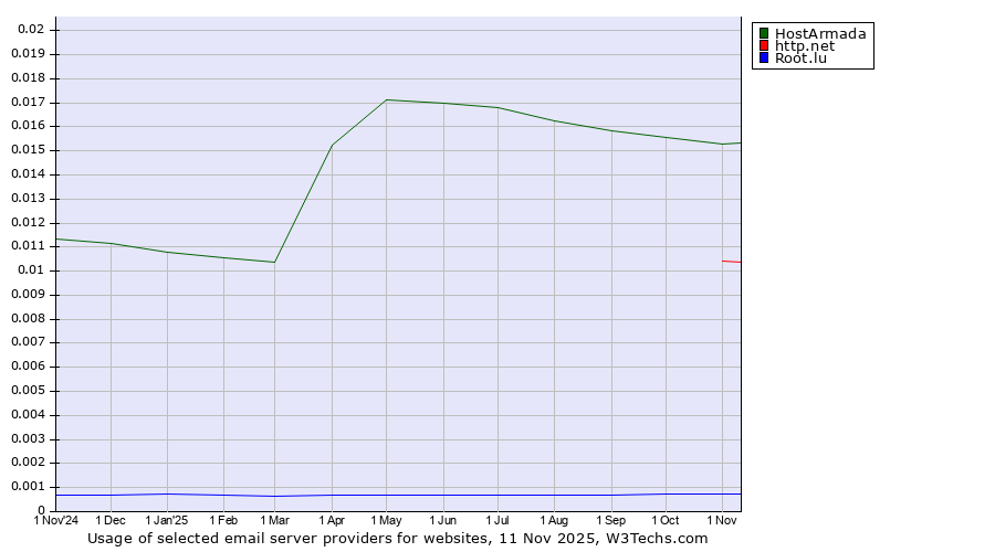 Historical trends in the usage of HostArmada vs. http.net vs. Root.lu