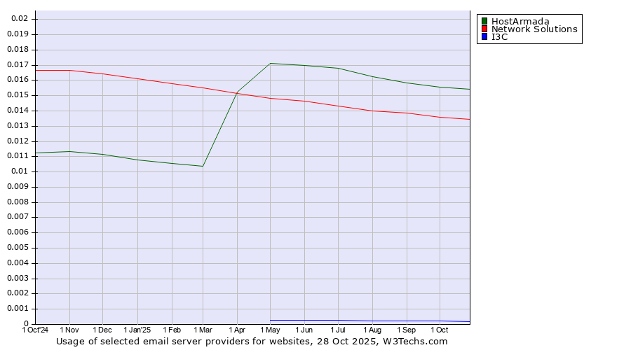 Historical trends in the usage of HostArmada vs. Network Solutions vs. I3C