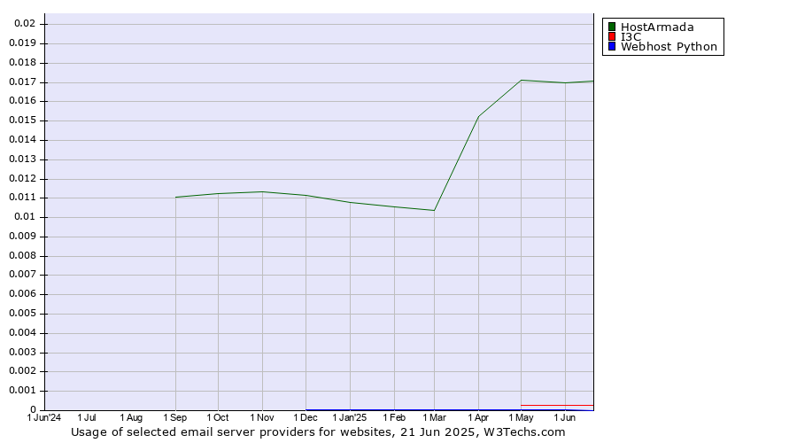 Historical trends in the usage of HostArmada vs. I3C vs. Webhost Python