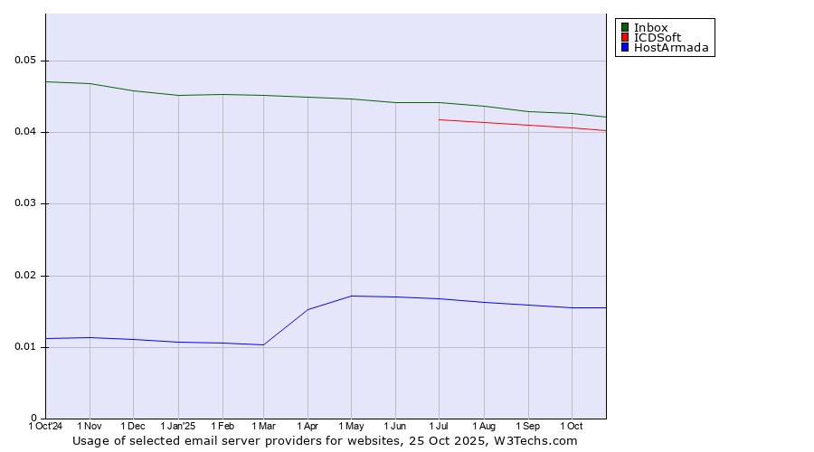 Historical trends in the usage of Inbox vs. ICDSoft vs. HostArmada
