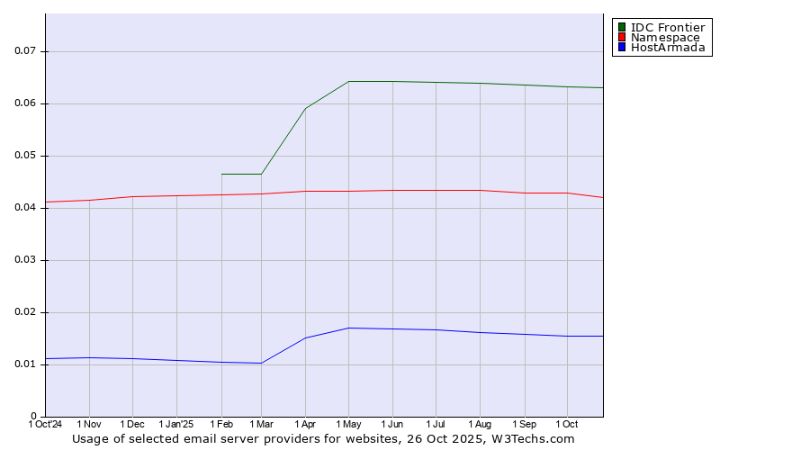 Historical trends in the usage of IDC Frontier vs. Namespace vs. HostArmada