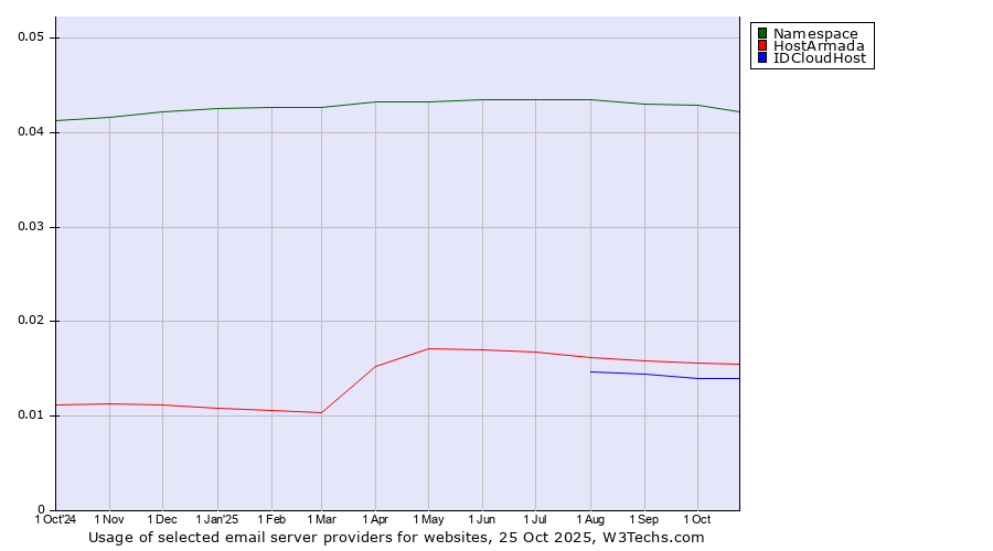 Historical trends in the usage of Namespace vs. HostArmada vs. IDCloudHost