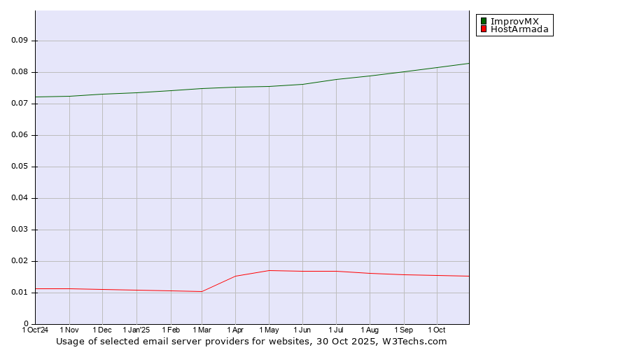 Historical trends in the usage of ImprovMX vs. HostArmada