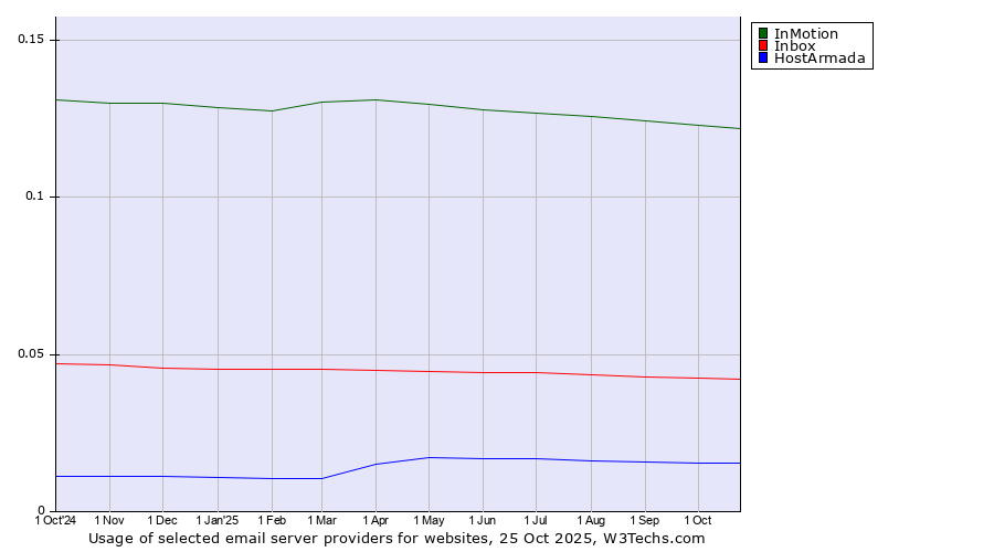 Historical trends in the usage of InMotion vs. Inbox vs. HostArmada
