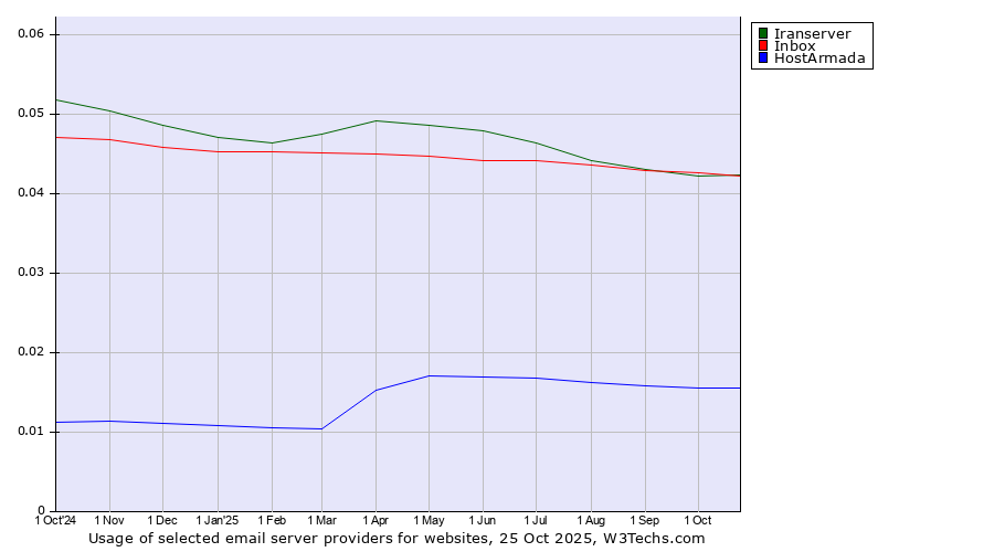 Historical trends in the usage of Iranserver vs. Inbox vs. HostArmada