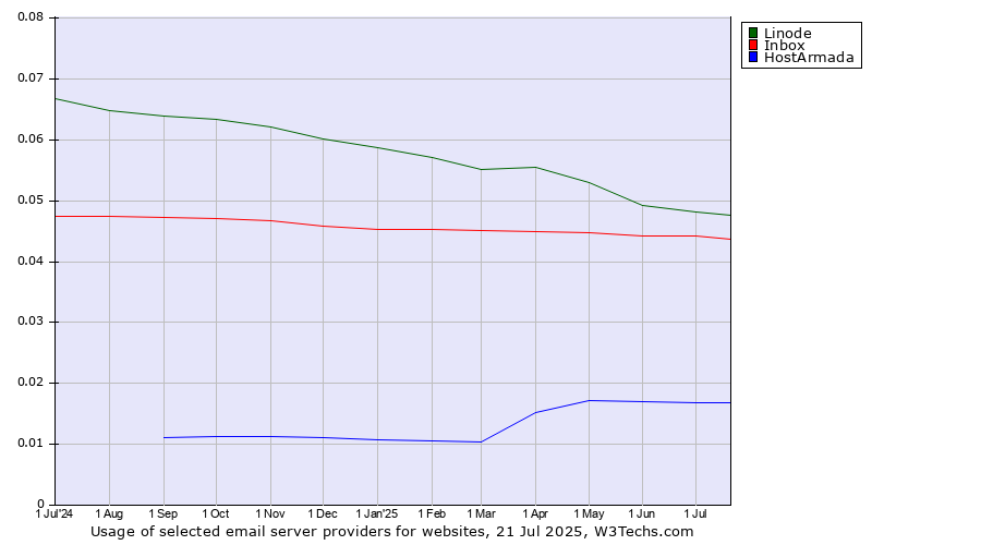 Historical trends in the usage of Linode vs. Inbox vs. HostArmada
