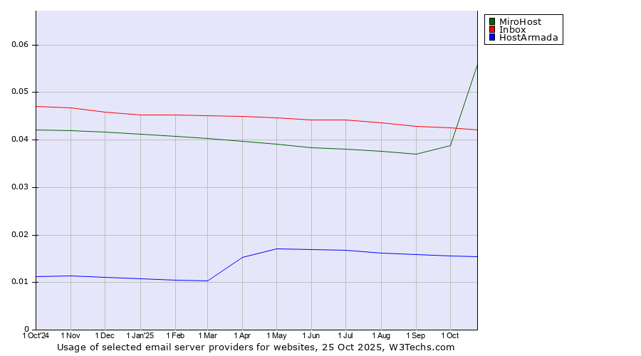 Historical trends in the usage of MiroHost vs. Inbox vs. HostArmada