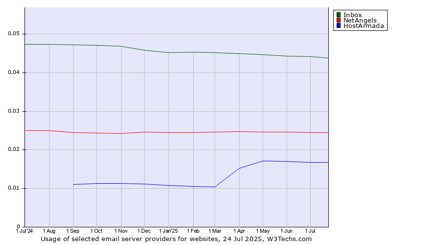 Historical trends in the usage of Inbox vs. NetAngels vs. HostArmada