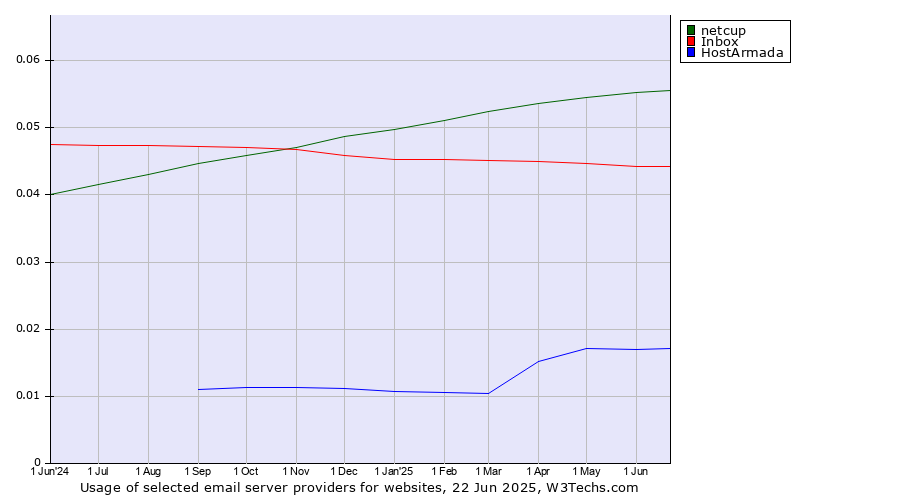 Historical trends in the usage of netcup vs. Inbox vs. HostArmada