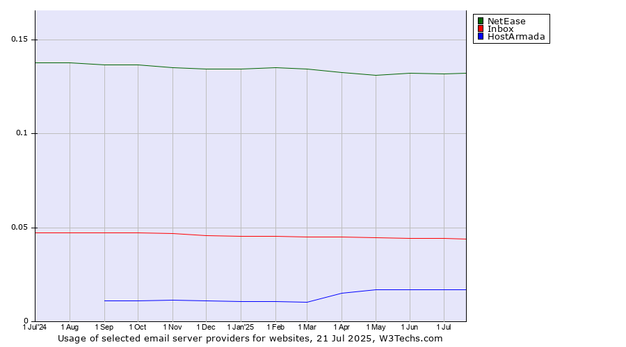 Historical trends in the usage of NetEase vs. Inbox vs. HostArmada