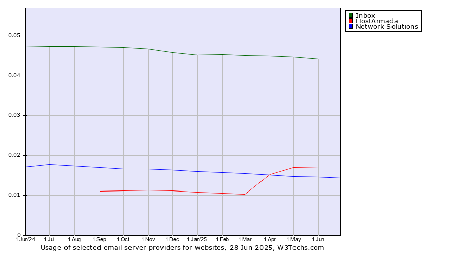 Historical trends in the usage of Inbox vs. HostArmada vs. Network Solutions