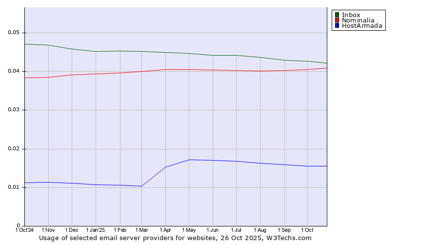 Historical trends in the usage of Inbox vs. Nominalia vs. HostArmada
