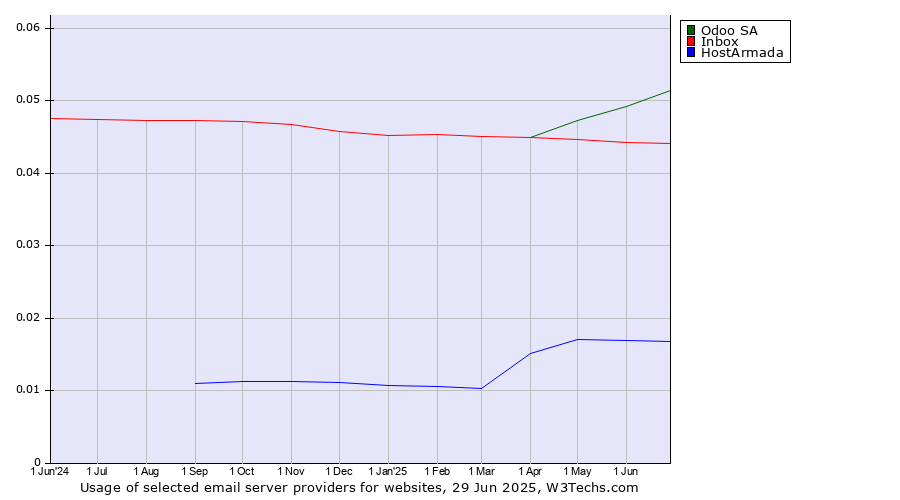 Historical trends in the usage of Odoo SA vs. Inbox vs. HostArmada