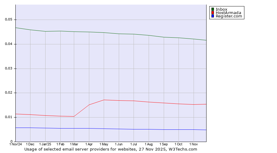 Historical trends in the usage of Inbox vs. HostArmada vs. Register.com
